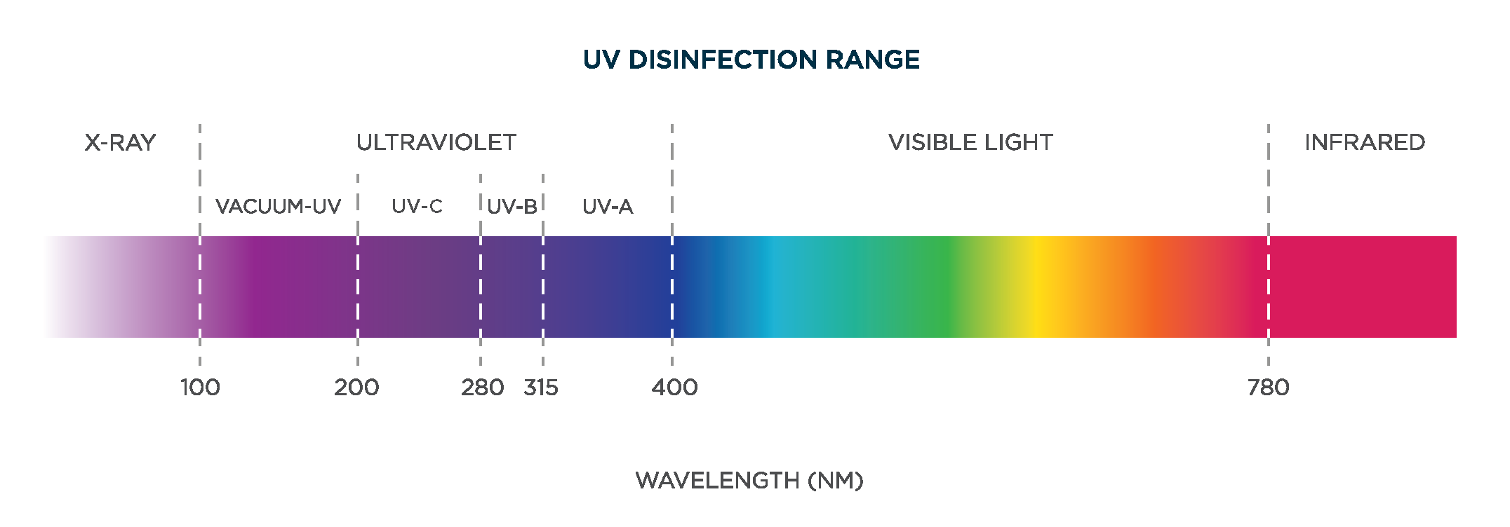 Evoqua-UV-Disinfection-Range-Chart