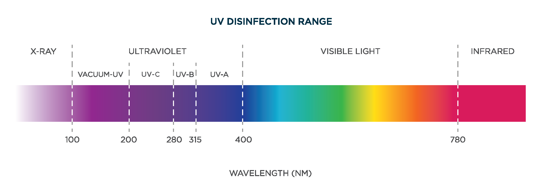 Evoqua-UV-Disinfection-Range-Chart