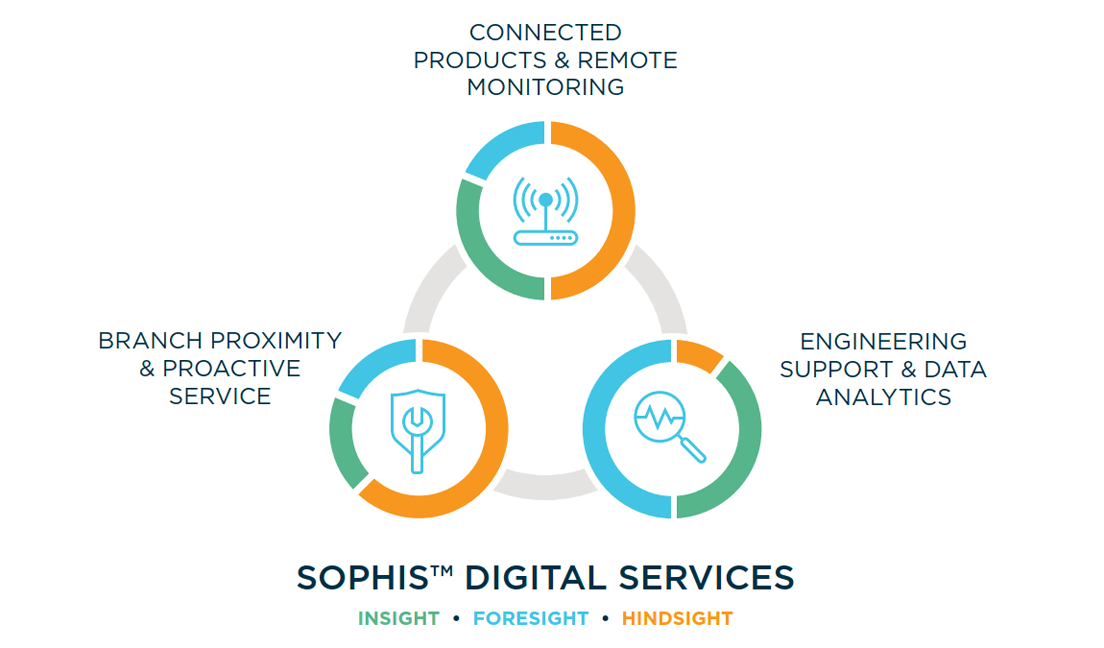 Sophis™ Digital Services: A Water One® Services Solution