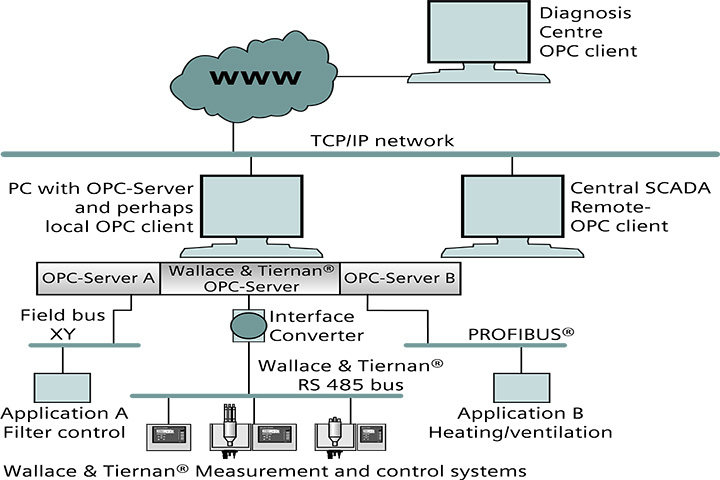 OPC-Server Software