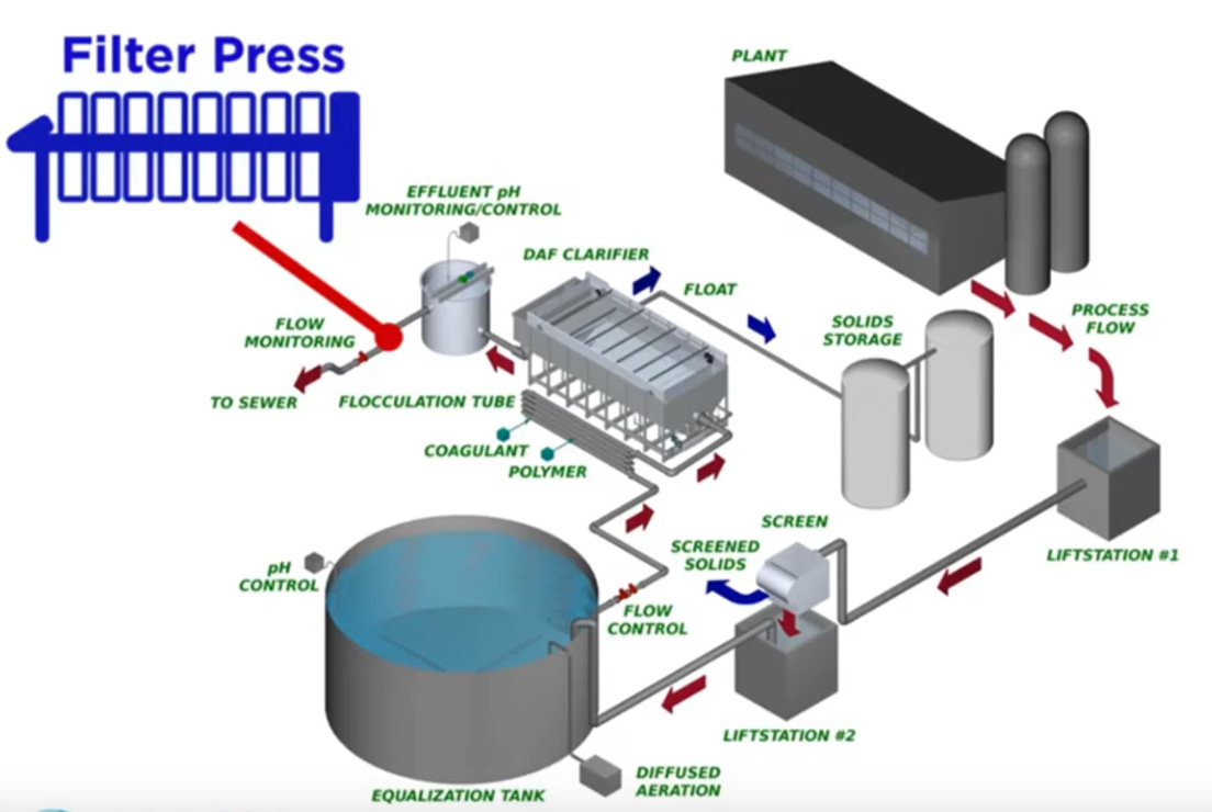Filter Press and DAF For Industrial Laundry - Webinar